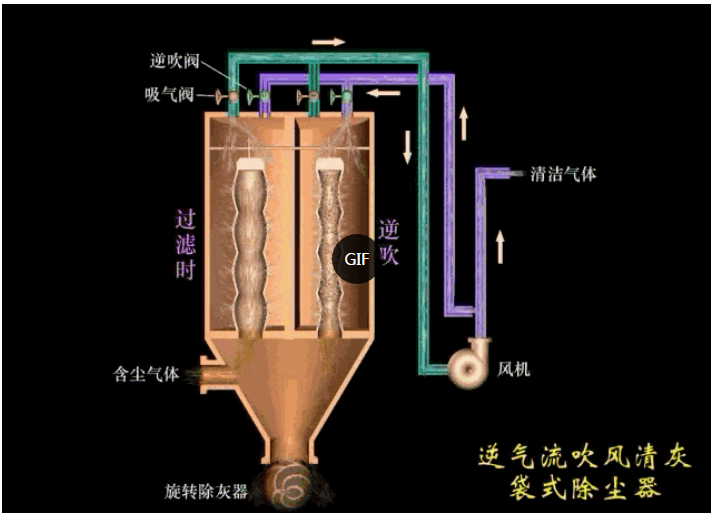 常見的除塵器工作原理圖